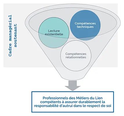 Conditions de l'expression d'un lien fécond